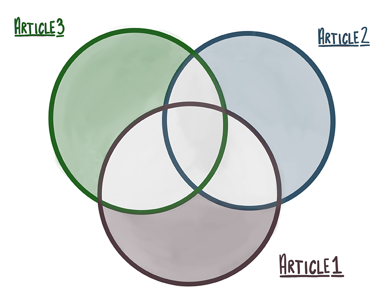 An example of the Venn Diagram Exercise as described in Fisher, 1997. Placing your primary article in circle one, articles from different disciplines are placed in circles two and three. The crossover sections are used to think critically about how ideas from papers two and three relate to your primary article or an overarching topic of interest. Figure courtesy of Chelsea Fowler