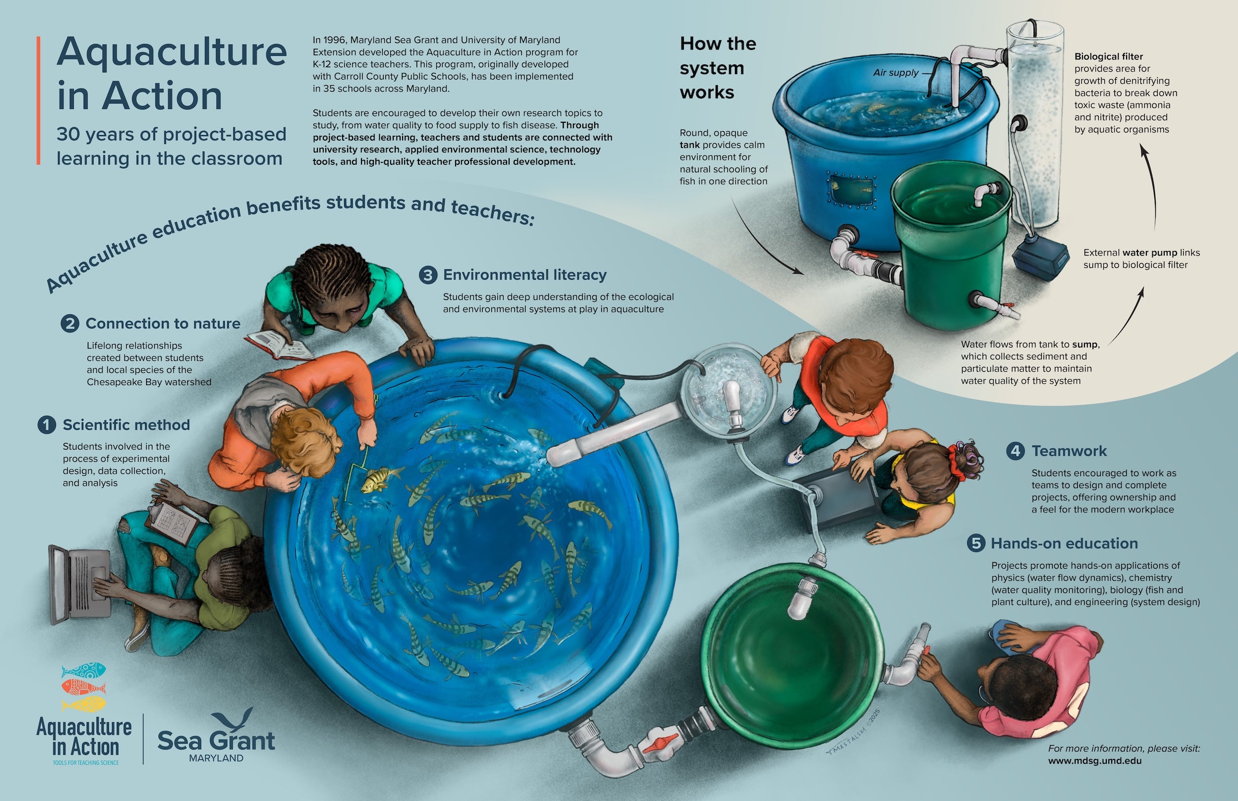 An illustration of an aquaculture fish tank with students around it, as seen from above.