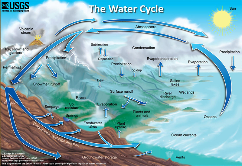 The water cycle is not just about H20: How a grade-school ...