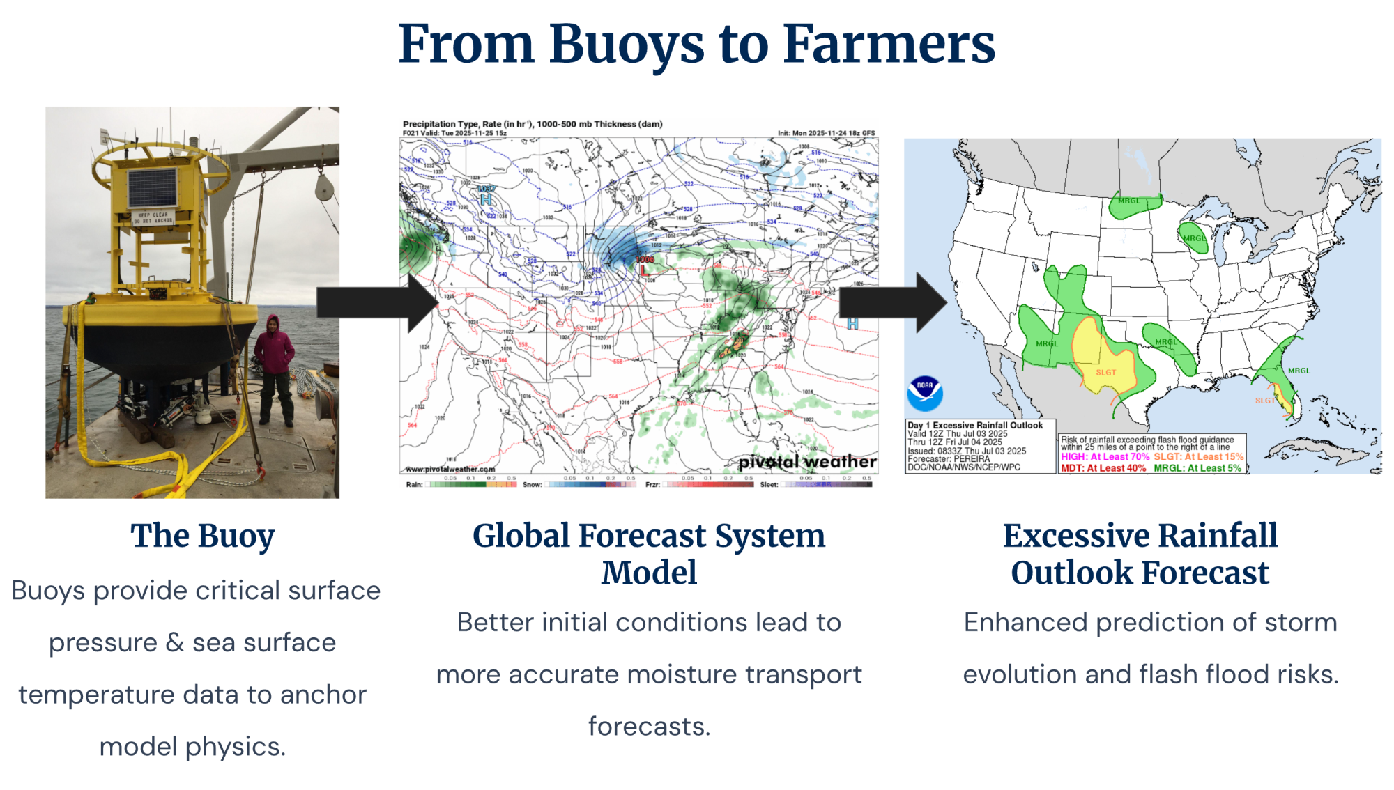 A graphic showing the journey of a data point from an ocean buoy to the global forecast system model to the excessive rainfall outlook forecast