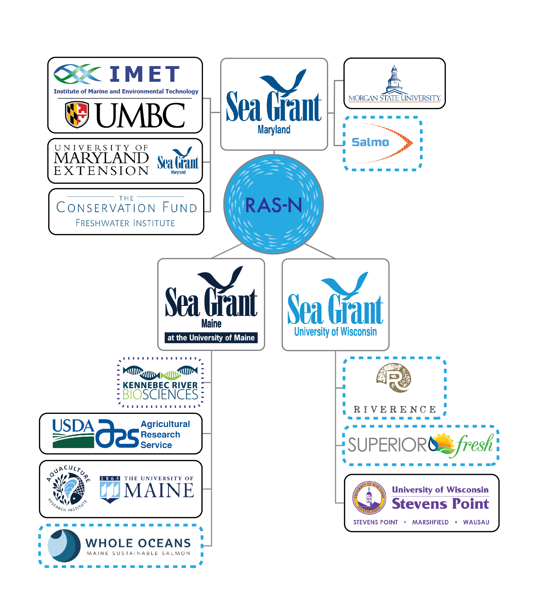 Partners in the Recirculating Aquaculture Salmon Network (RAS-N)