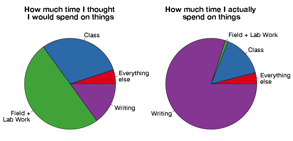 How I imagined I would spend my time as a graduate student researcher vs. how I really spend my time as a graduate student researcher