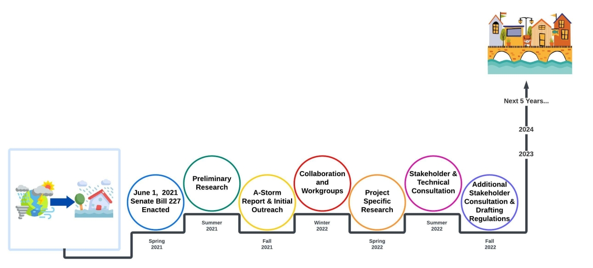 A timeline of the A-StoRM project, beginning with the enactment of Senate Bill 227 in Spring 2021 and continuing toward the long-term goal of flood-resilient communities