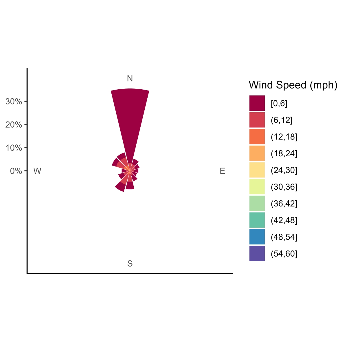 A plot created in R shows relative exposure of a living shoreline.