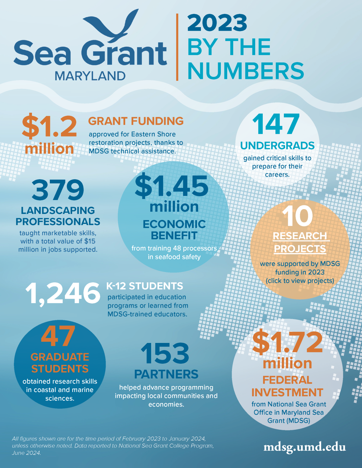 Maryland Sea Grant By the Numbers 2023 flyer